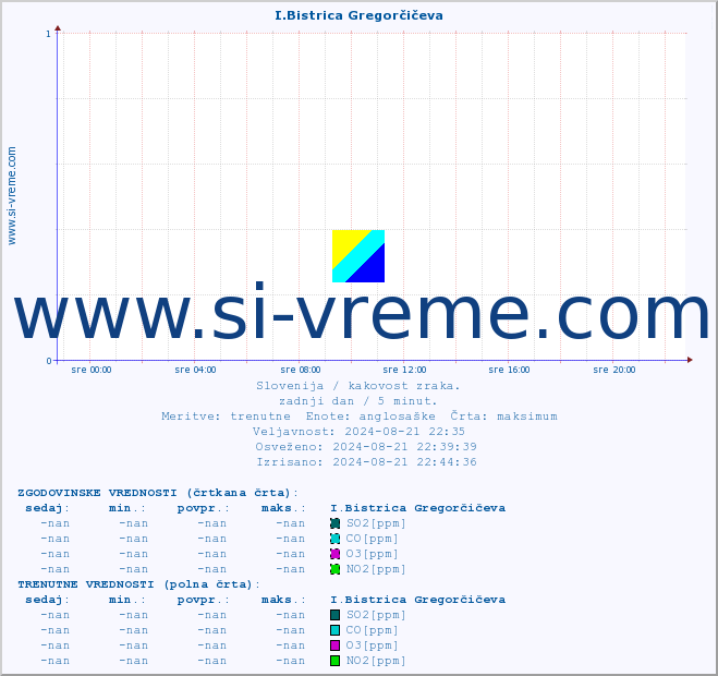 POVPREČJE :: I.Bistrica Gregorčičeva :: SO2 | CO | O3 | NO2 :: zadnji dan / 5 minut.