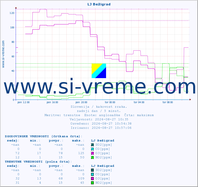 POVPREČJE :: LJ Bežigrad :: SO2 | CO | O3 | NO2 :: zadnji dan / 5 minut.