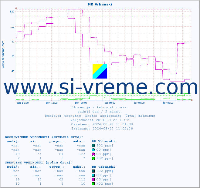 POVPREČJE :: MB Vrbanski :: SO2 | CO | O3 | NO2 :: zadnji dan / 5 minut.