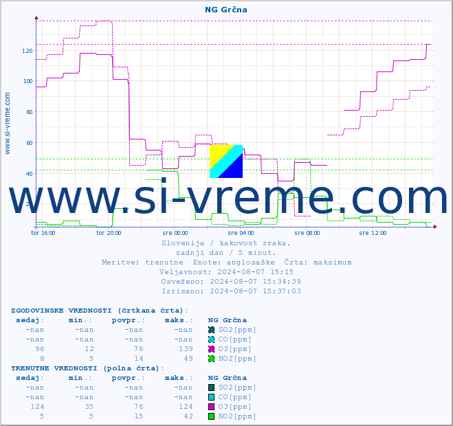 POVPREČJE :: NG Grčna :: SO2 | CO | O3 | NO2 :: zadnji dan / 5 minut.