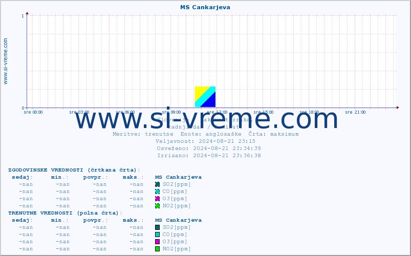 POVPREČJE :: MS Cankarjeva :: SO2 | CO | O3 | NO2 :: zadnji dan / 5 minut.