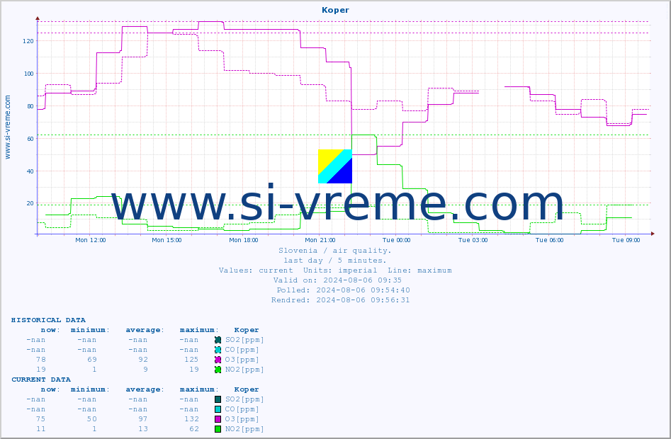  :: Koper :: SO2 | CO | O3 | NO2 :: last day / 5 minutes.