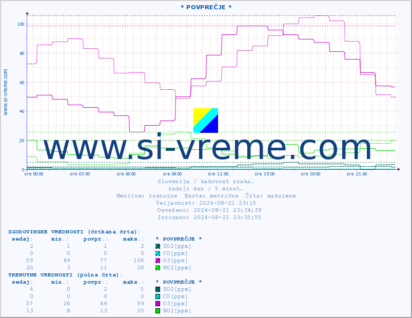 POVPREČJE :: * POVPREČJE * :: SO2 | CO | O3 | NO2 :: zadnji dan / 5 minut.