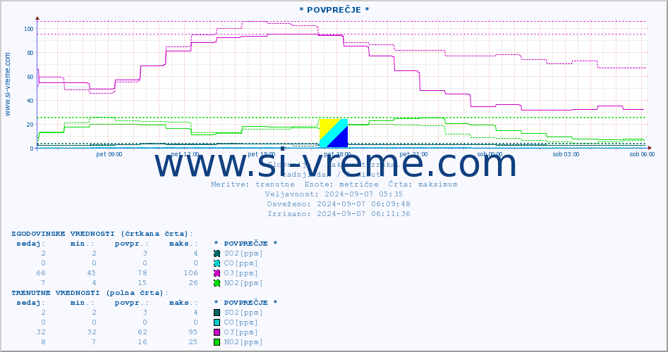 POVPREČJE :: * POVPREČJE * :: SO2 | CO | O3 | NO2 :: zadnji dan / 5 minut.
