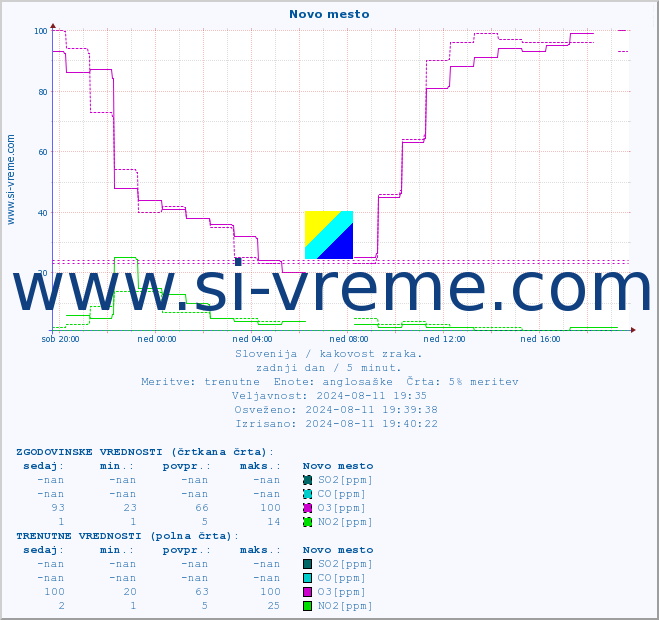 POVPREČJE :: Novo mesto :: SO2 | CO | O3 | NO2 :: zadnji dan / 5 minut.