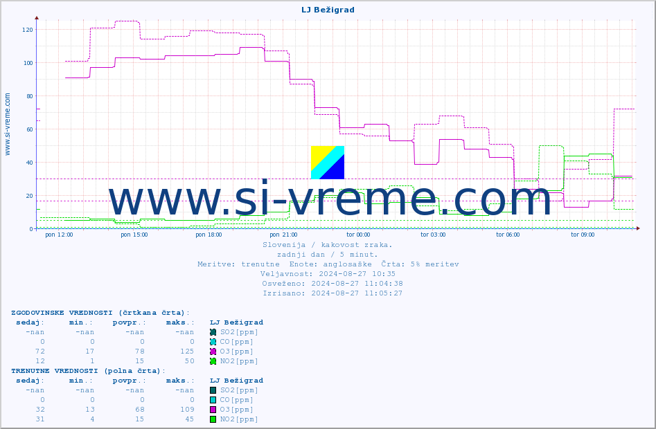 POVPREČJE :: LJ Bežigrad :: SO2 | CO | O3 | NO2 :: zadnji dan / 5 minut.