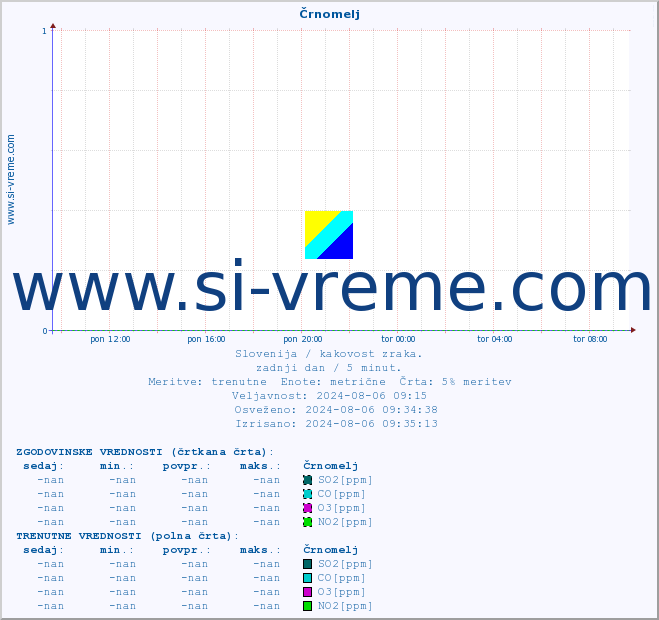 POVPREČJE :: Črnomelj :: SO2 | CO | O3 | NO2 :: zadnji dan / 5 minut.