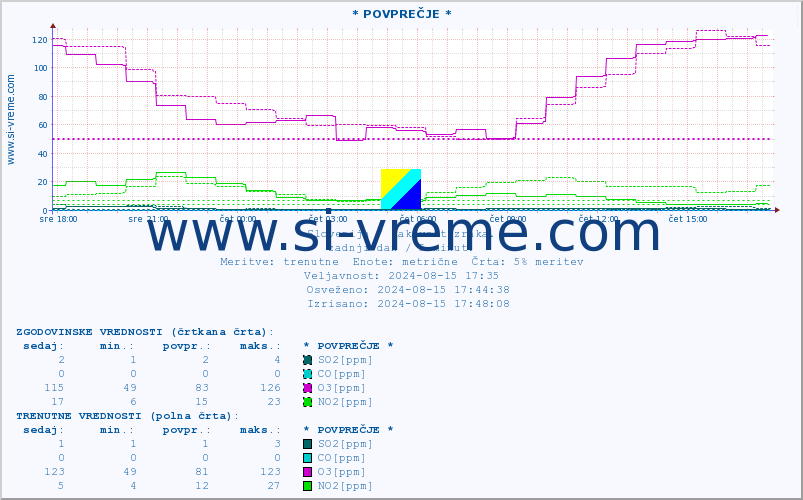 POVPREČJE :: * POVPREČJE * :: SO2 | CO | O3 | NO2 :: zadnji dan / 5 minut.