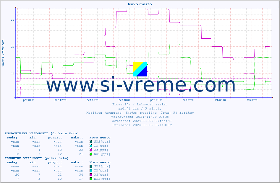 POVPREČJE :: Novo mesto :: SO2 | CO | O3 | NO2 :: zadnji dan / 5 minut.