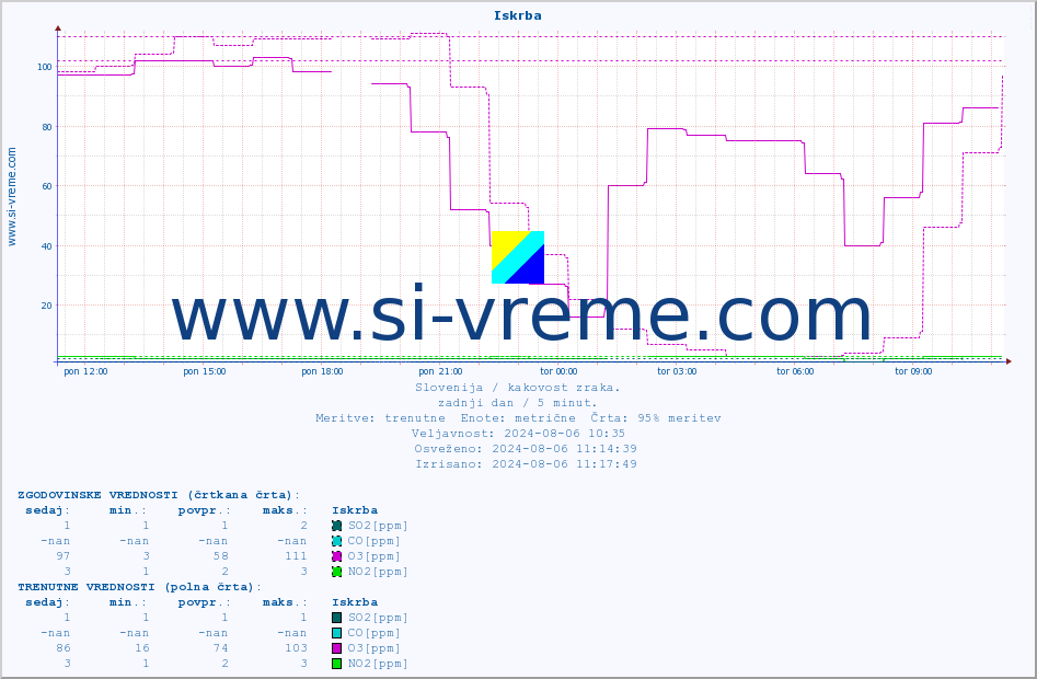 POVPREČJE :: Iskrba :: SO2 | CO | O3 | NO2 :: zadnji dan / 5 minut.