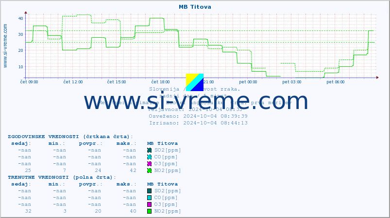 POVPREČJE :: MB Titova :: SO2 | CO | O3 | NO2 :: zadnji dan / 5 minut.