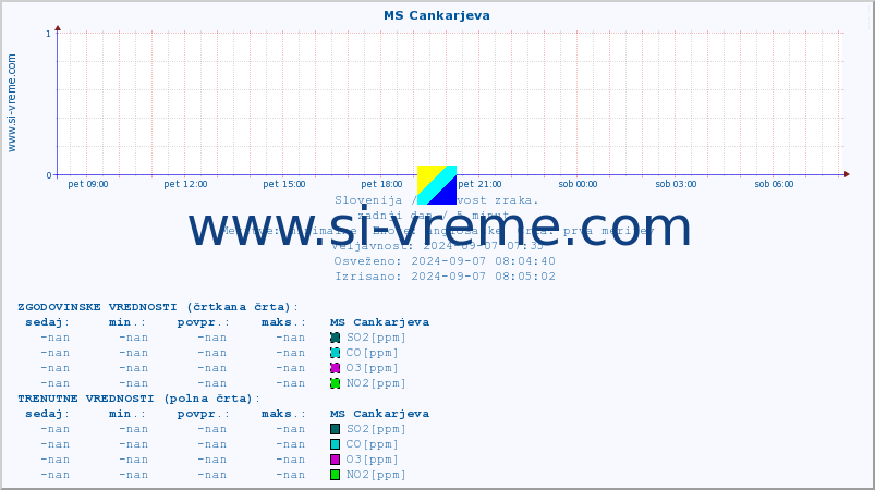 POVPREČJE :: MS Cankarjeva :: SO2 | CO | O3 | NO2 :: zadnji dan / 5 minut.