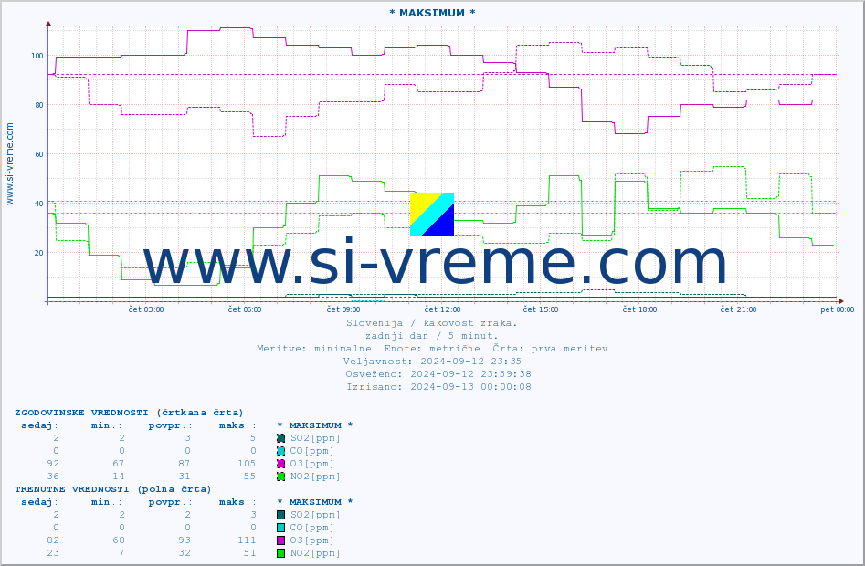 POVPREČJE :: * MAKSIMUM * :: SO2 | CO | O3 | NO2 :: zadnji dan / 5 minut.
