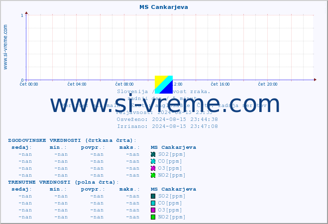 POVPREČJE :: MS Cankarjeva :: SO2 | CO | O3 | NO2 :: zadnji dan / 5 minut.