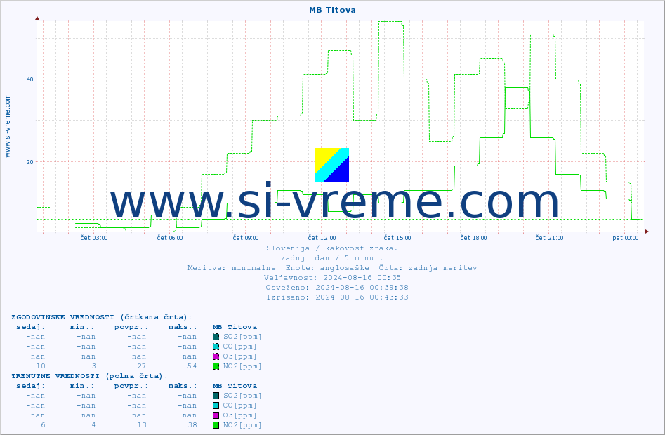 POVPREČJE :: MB Titova :: SO2 | CO | O3 | NO2 :: zadnji dan / 5 minut.