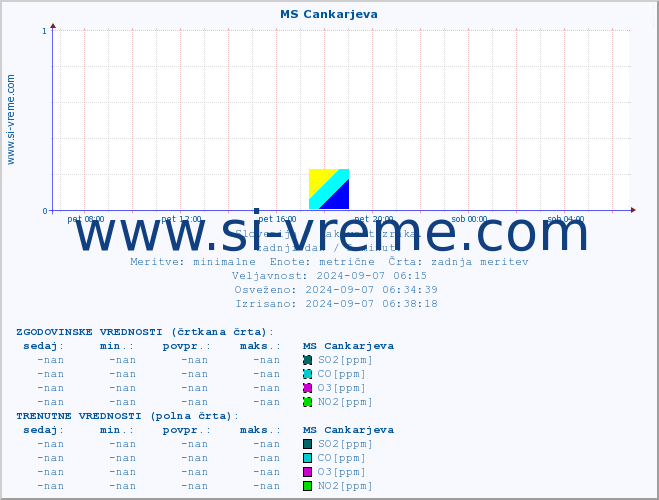 POVPREČJE :: MS Cankarjeva :: SO2 | CO | O3 | NO2 :: zadnji dan / 5 minut.