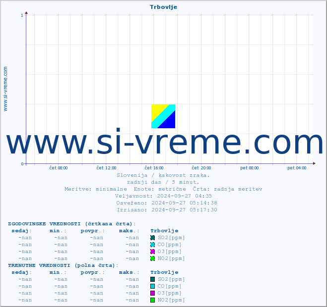 POVPREČJE :: Trbovlje :: SO2 | CO | O3 | NO2 :: zadnji dan / 5 minut.