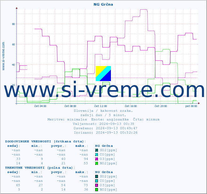 POVPREČJE :: NG Grčna :: SO2 | CO | O3 | NO2 :: zadnji dan / 5 minut.