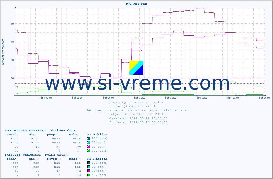 POVPREČJE :: MS Rakičan :: SO2 | CO | O3 | NO2 :: zadnji dan / 5 minut.