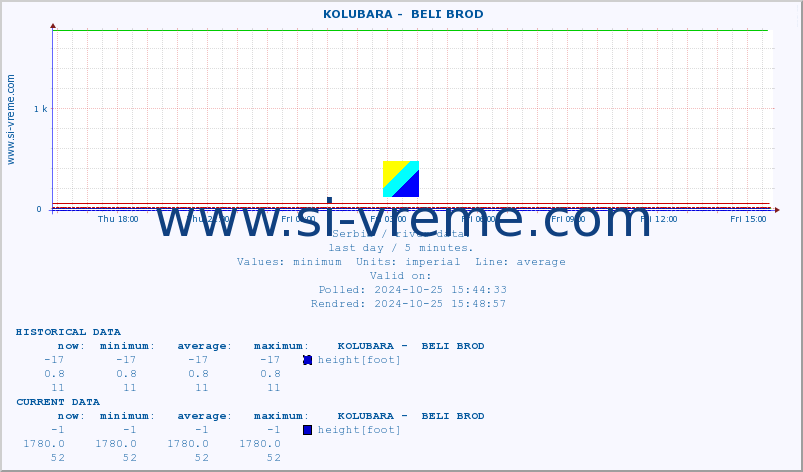  ::  KOLUBARA -  BELI BROD :: height |  |  :: last day / 5 minutes.