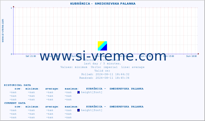  ::  KUBRŠNICA -  SMEDEREVSKA PALANKA :: height |  |  :: last day / 5 minutes.