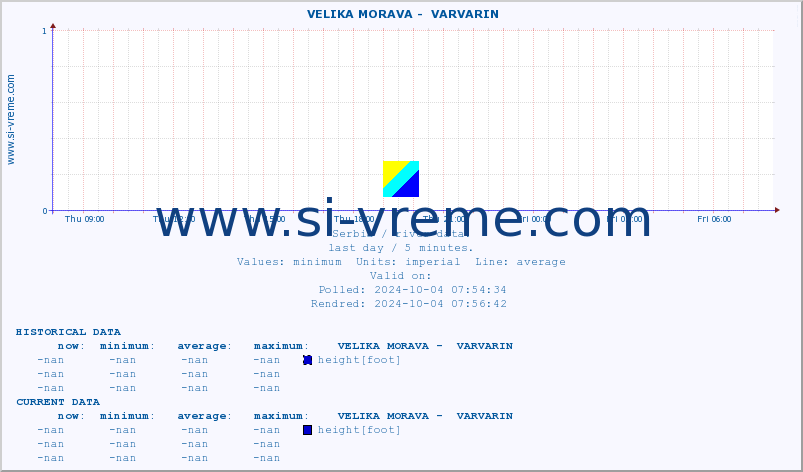  ::  VELIKA MORAVA -  VARVARIN :: height |  |  :: last day / 5 minutes.