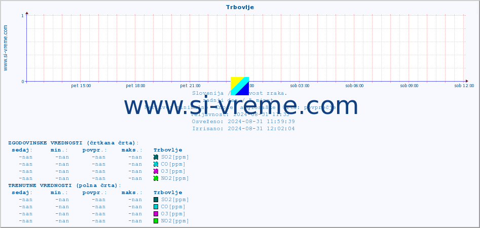 POVPREČJE :: Trbovlje :: SO2 | CO | O3 | NO2 :: zadnji dan / 5 minut.