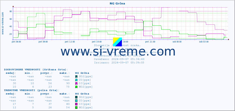 POVPREČJE :: NG Grčna :: SO2 | CO | O3 | NO2 :: zadnji dan / 5 minut.
