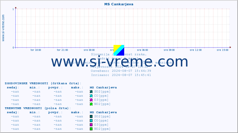 POVPREČJE :: MS Cankarjeva :: SO2 | CO | O3 | NO2 :: zadnji dan / 5 minut.