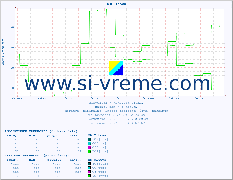 POVPREČJE :: MB Titova :: SO2 | CO | O3 | NO2 :: zadnji dan / 5 minut.