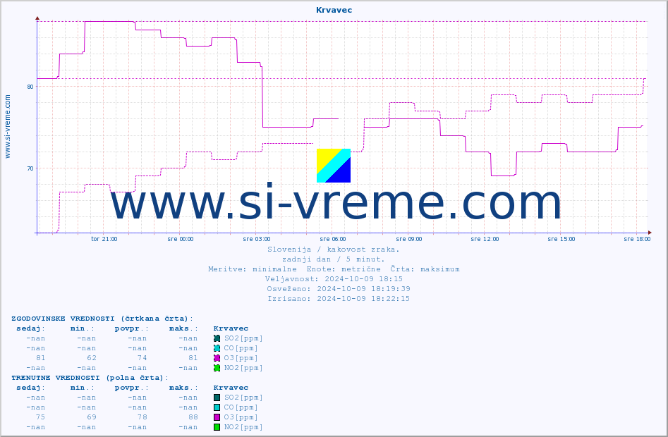 POVPREČJE :: Krvavec :: SO2 | CO | O3 | NO2 :: zadnji dan / 5 minut.
