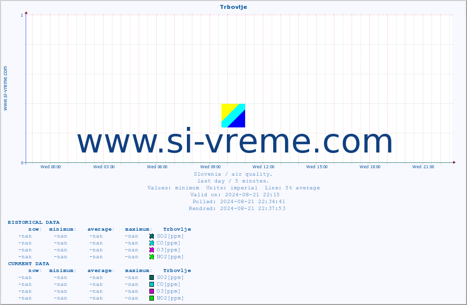  :: Trbovlje :: SO2 | CO | O3 | NO2 :: last day / 5 minutes.