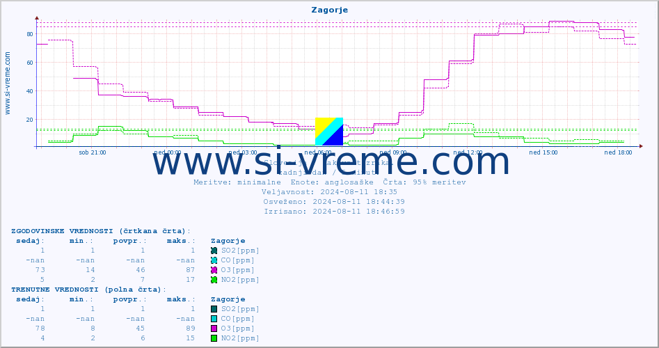 POVPREČJE :: Zagorje :: SO2 | CO | O3 | NO2 :: zadnji dan / 5 minut.