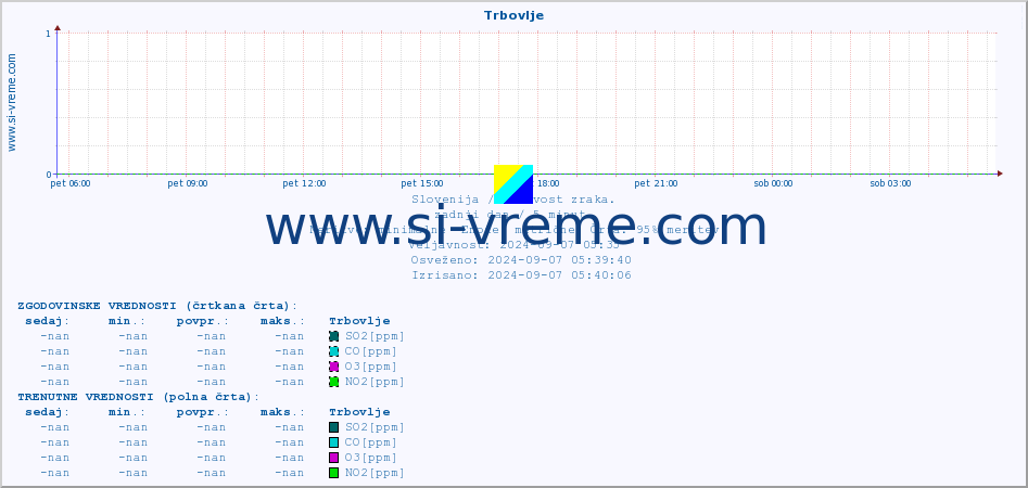 POVPREČJE :: Trbovlje :: SO2 | CO | O3 | NO2 :: zadnji dan / 5 minut.