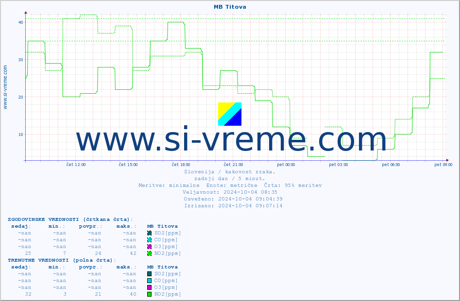POVPREČJE :: MB Titova :: SO2 | CO | O3 | NO2 :: zadnji dan / 5 minut.