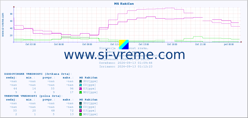 POVPREČJE :: MS Rakičan :: SO2 | CO | O3 | NO2 :: zadnji dan / 5 minut.