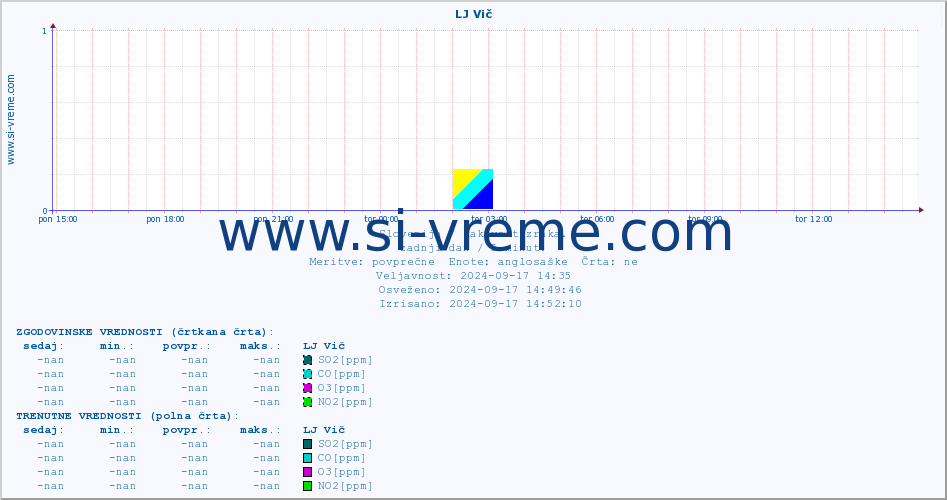 POVPREČJE :: LJ Vič :: SO2 | CO | O3 | NO2 :: zadnji dan / 5 minut.