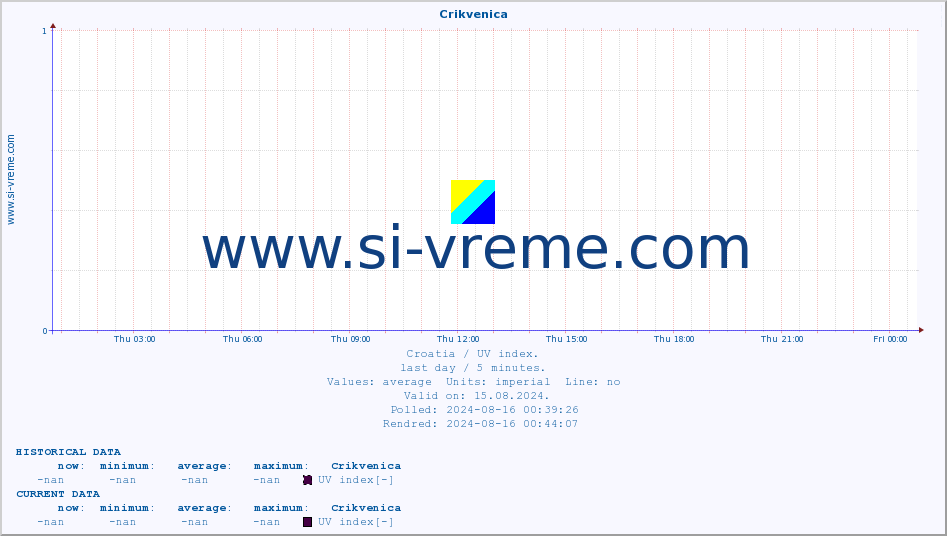  :: Crikvenica :: UV index :: last day / 5 minutes.