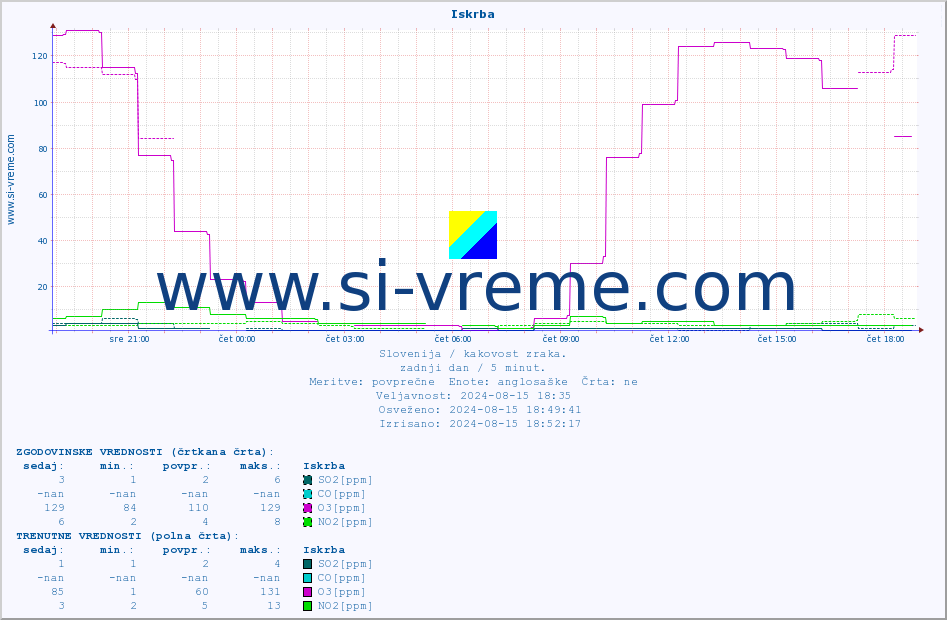 POVPREČJE :: Iskrba :: SO2 | CO | O3 | NO2 :: zadnji dan / 5 minut.