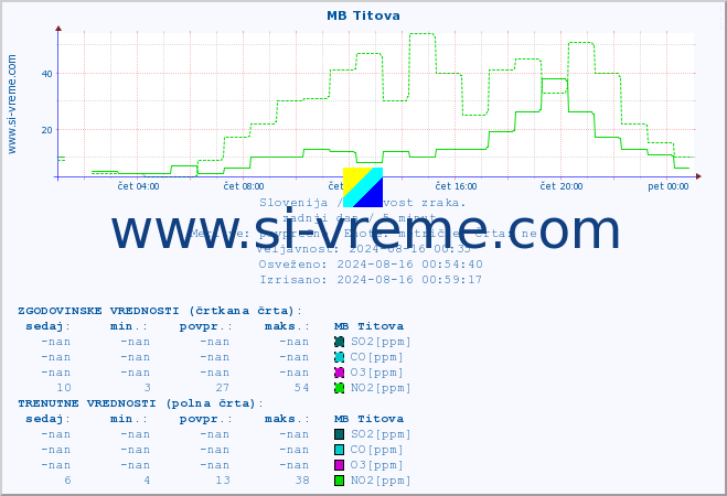 POVPREČJE :: MB Titova :: SO2 | CO | O3 | NO2 :: zadnji dan / 5 minut.