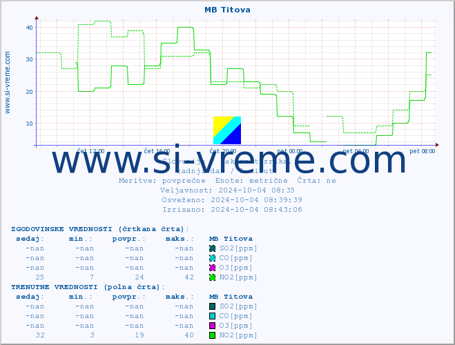 POVPREČJE :: MB Titova :: SO2 | CO | O3 | NO2 :: zadnji dan / 5 minut.