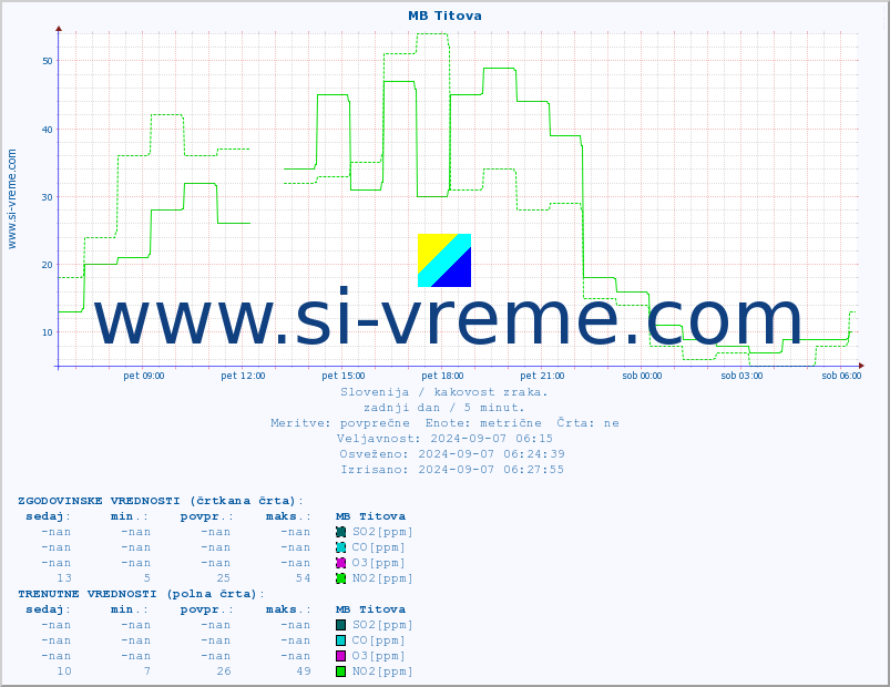 POVPREČJE :: MB Titova :: SO2 | CO | O3 | NO2 :: zadnji dan / 5 minut.
