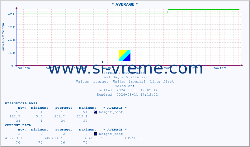  :: * AVERAGE * :: height |  |  :: last day / 5 minutes.