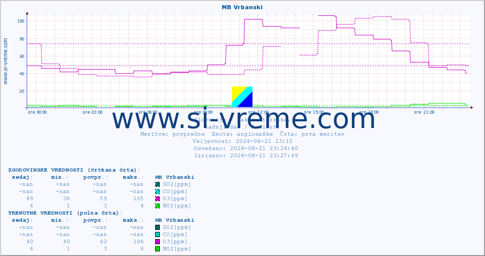 POVPREČJE :: MB Vrbanski :: SO2 | CO | O3 | NO2 :: zadnji dan / 5 minut.