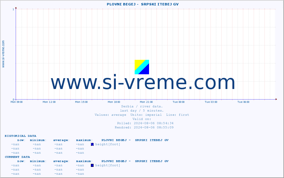  ::  PLOVNI BEGEJ -  SRPSKI ITEBEJ GV :: height |  |  :: last day / 5 minutes.