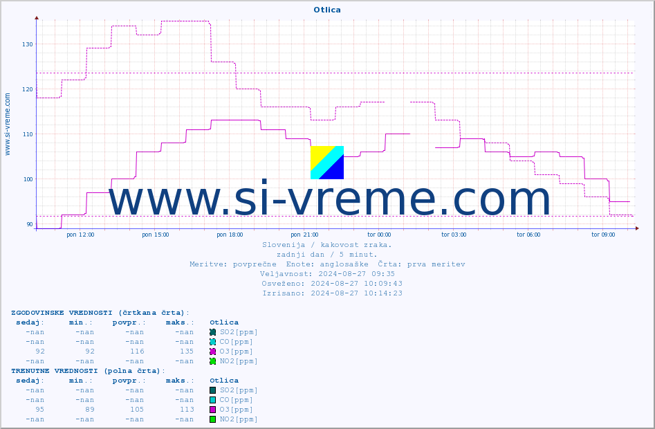 POVPREČJE :: Otlica :: SO2 | CO | O3 | NO2 :: zadnji dan / 5 minut.