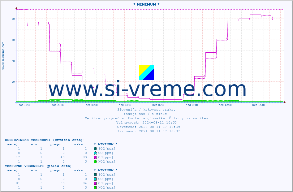 POVPREČJE :: * MINIMUM * :: SO2 | CO | O3 | NO2 :: zadnji dan / 5 minut.
