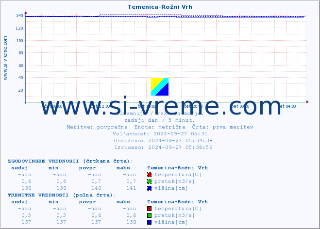 POVPREČJE :: Temenica-Rožni Vrh :: temperatura | pretok | višina :: zadnji dan / 5 minut.