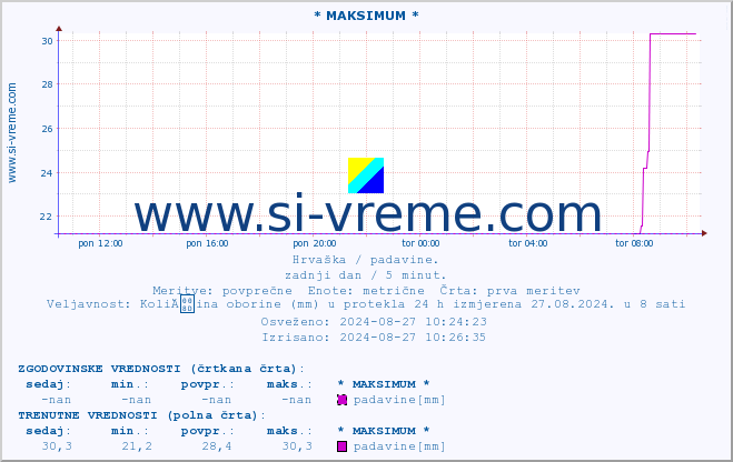 POVPREČJE :: * MAKSIMUM * :: padavine :: zadnji dan / 5 minut.