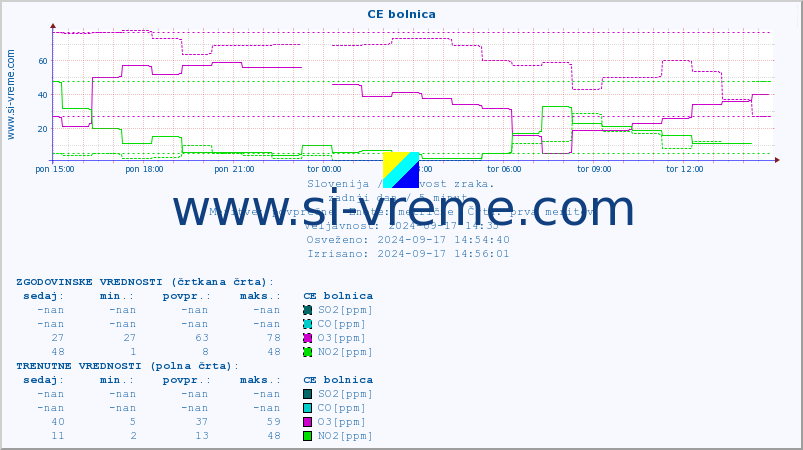 POVPREČJE :: CE bolnica :: SO2 | CO | O3 | NO2 :: zadnji dan / 5 minut.